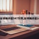 【全球确诊超547万例,全球确诊超245亿】