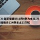 【31省新增确诊11例6例为本土,31省新增确诊124例本土117例】